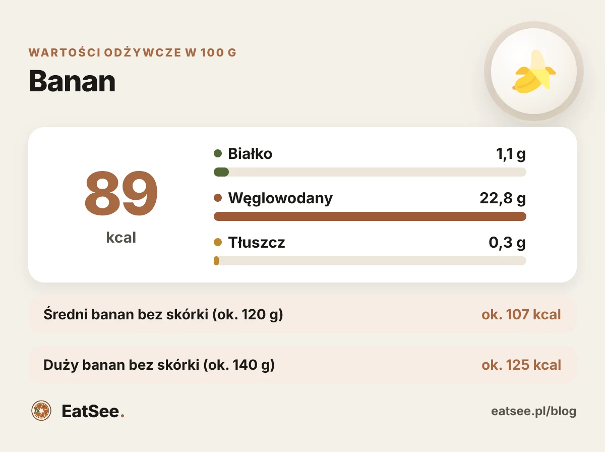 Infografika: Banan - kalorie i makroskładniki w 100 g