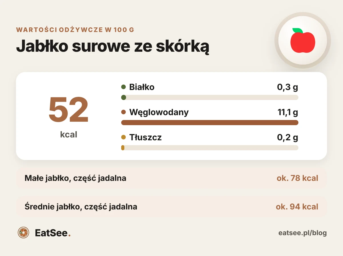Infografika: Jabłko surowe ze skórką - kalorie i makroskładniki w 100 g