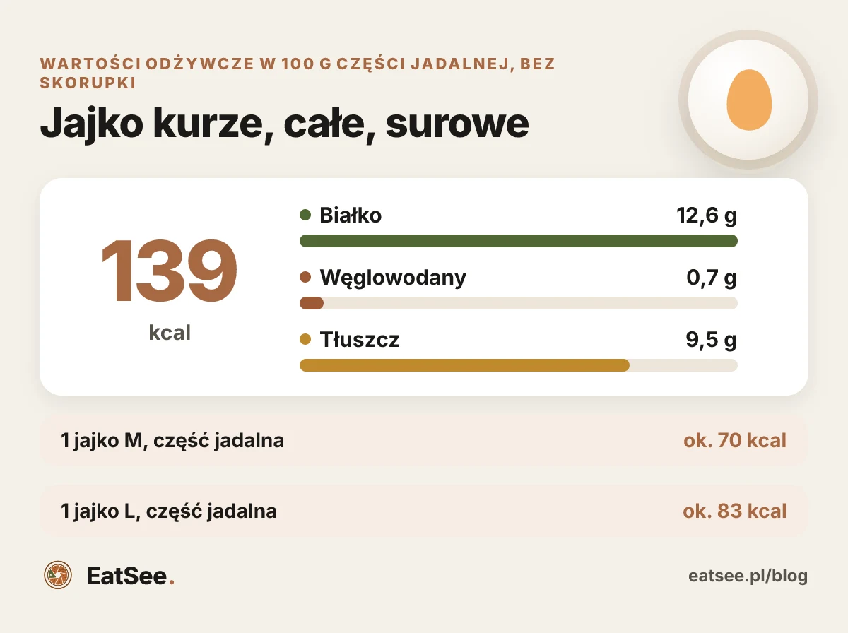 Infografika: Jajko kurze, całe, surowe - kalorie i makroskładniki w 100 g części jadalnej, bez skorupki