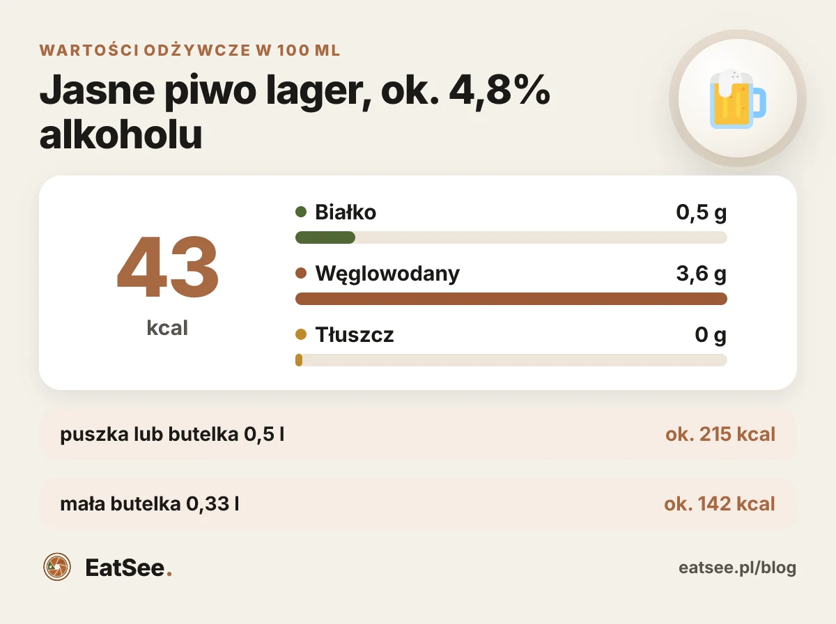 Infografika: Jasne piwo lager, ok. 4,8% alkoholu - kalorie i makroskładniki w 100 ml