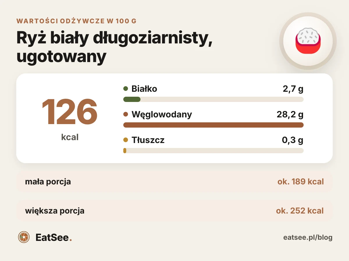 Infografika: Ryż biały długoziarnisty, ugotowany - kalorie i makroskładniki w 100 g