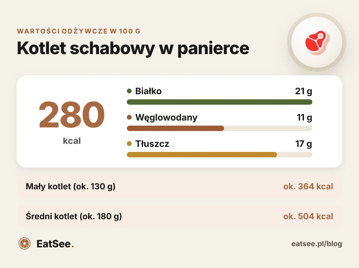 Infografika: Kotlet schabowy w panierce - kalorie i makroskładniki w 100 g