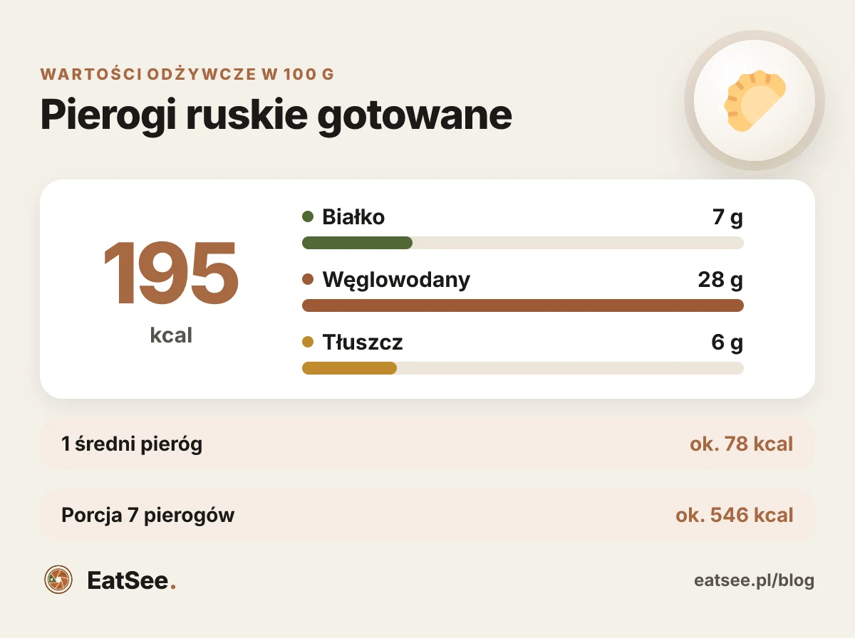 Infografika: Pierogi ruskie gotowane - kalorie i makroskładniki w 100 g