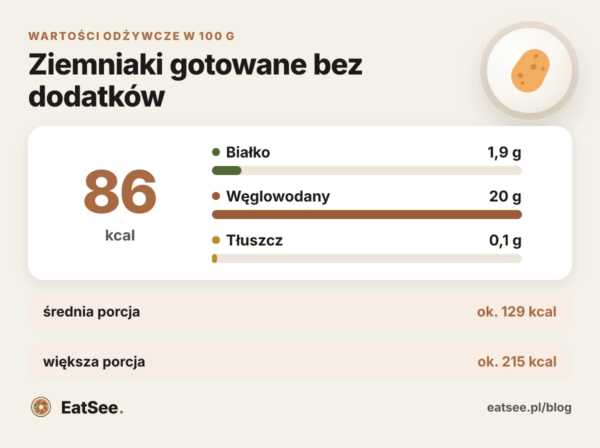 Infografika: Ziemniaki gotowane bez dodatków - kalorie i makroskładniki w 100 g
