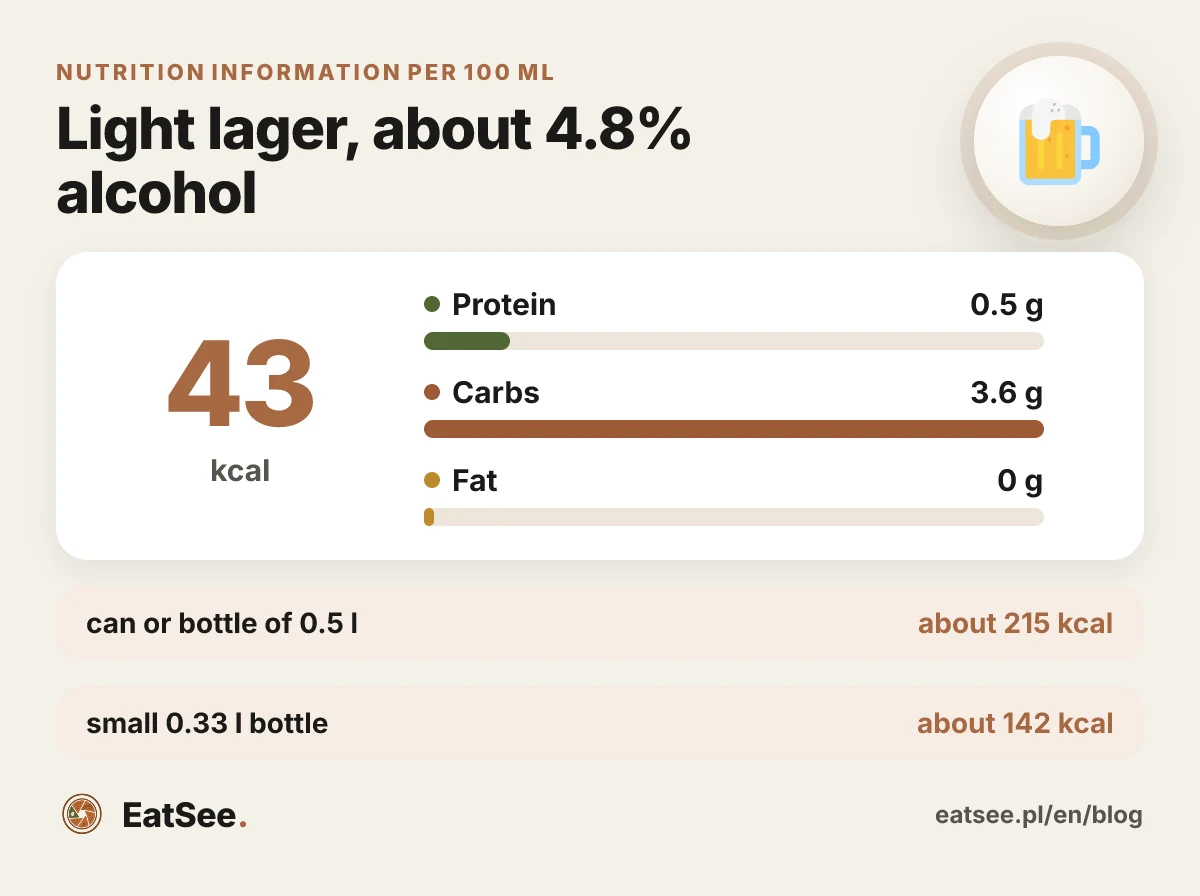 Infographic: Light lager, about 4.8% alcohol - calories and macronutrients per 100 ml